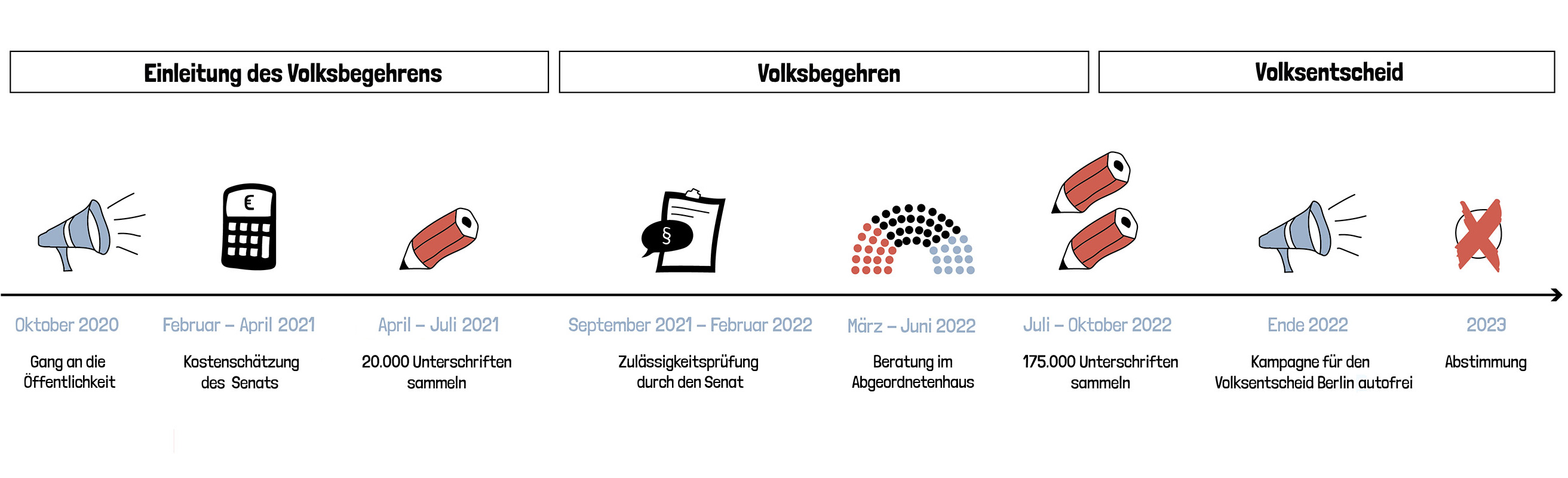 Zeitplan bis 2023